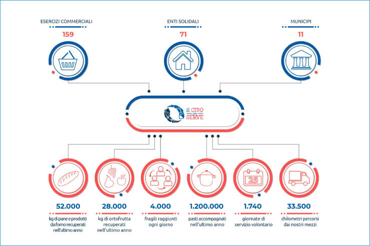 Impatto del progetto "Il pane a chi serve" impatto-progetto-pane-a-chi-serve-acli